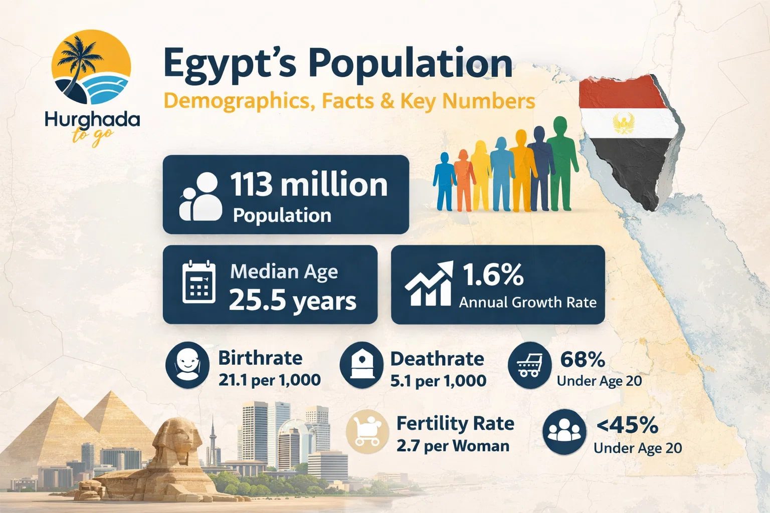 Egypt's Population: Demographics, Facts & Key Numbers Egypt's Population: Demographics, Facts & Key Numbers