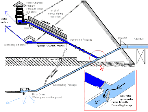 The Hidden Secret Behind the Construction of the Pyramids part 8: Was the Great Pyramid a Giant Machine? Hydraulic ram pump Subterranean Chamber model